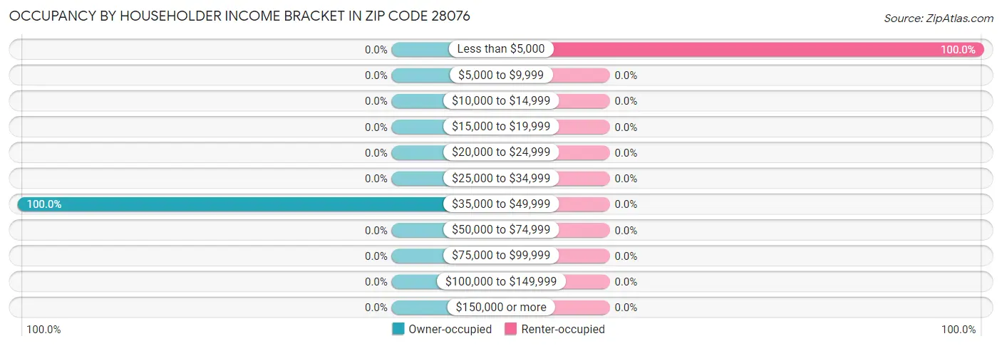 Occupancy by Householder Income Bracket in Zip Code 28076