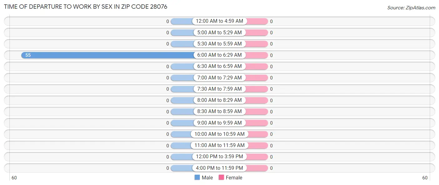 Time of Departure to Work by Sex in Zip Code 28076