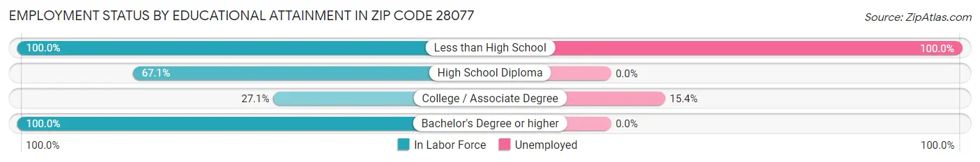 Employment Status by Educational Attainment in Zip Code 28077