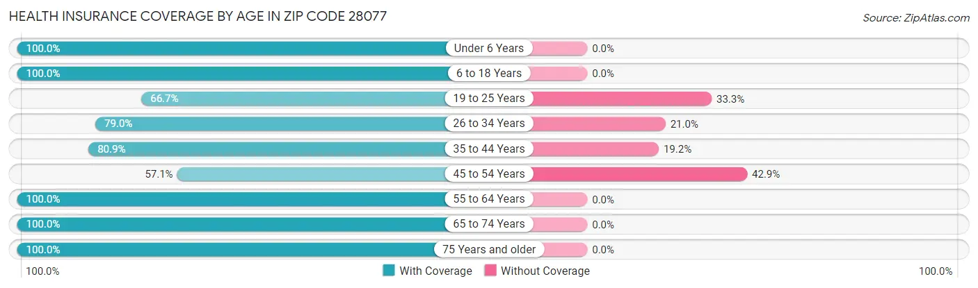 Health Insurance Coverage by Age in Zip Code 28077