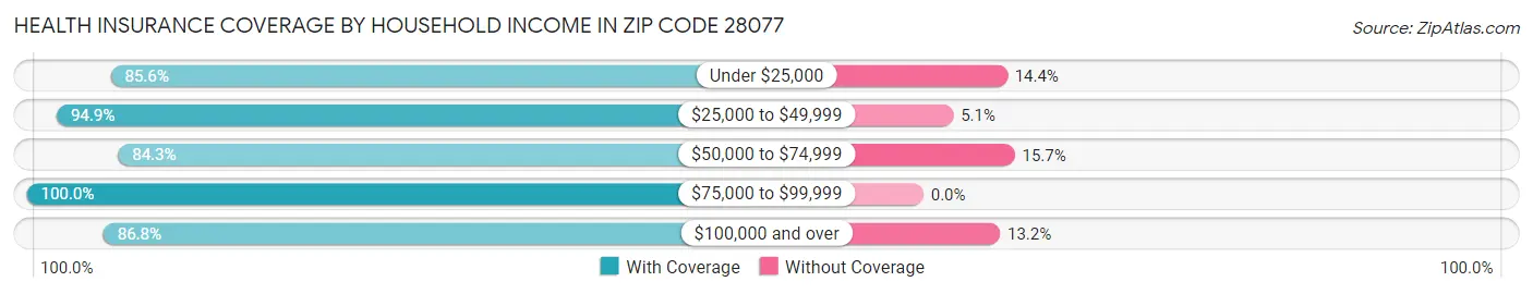 Health Insurance Coverage by Household Income in Zip Code 28077