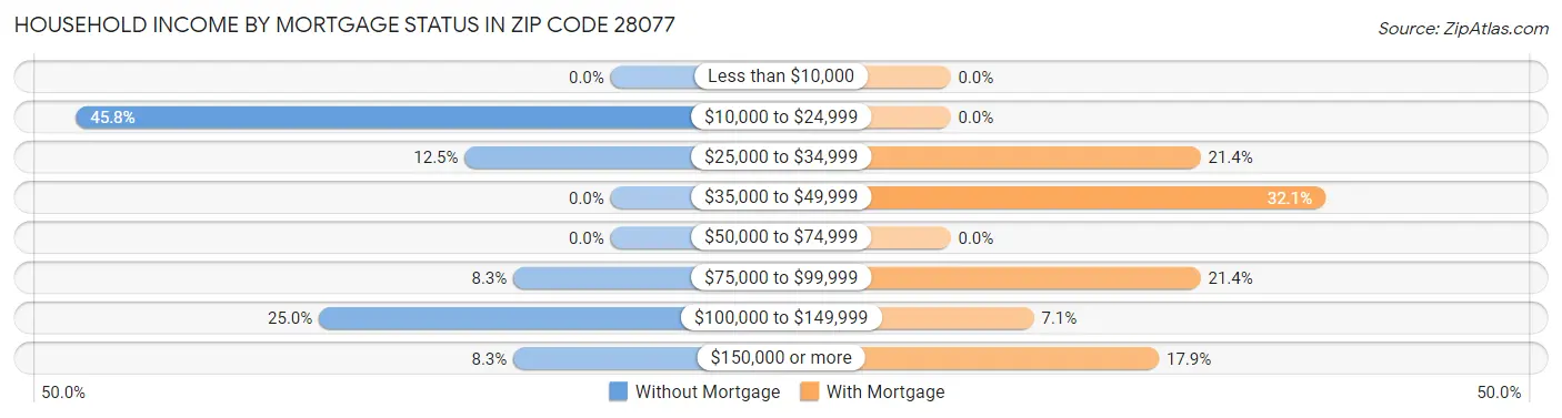 Household Income by Mortgage Status in Zip Code 28077
