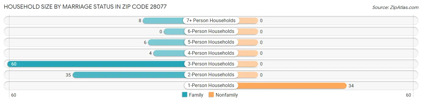 Household Size by Marriage Status in Zip Code 28077