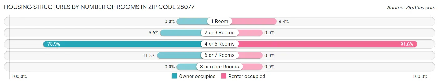 Housing Structures by Number of Rooms in Zip Code 28077