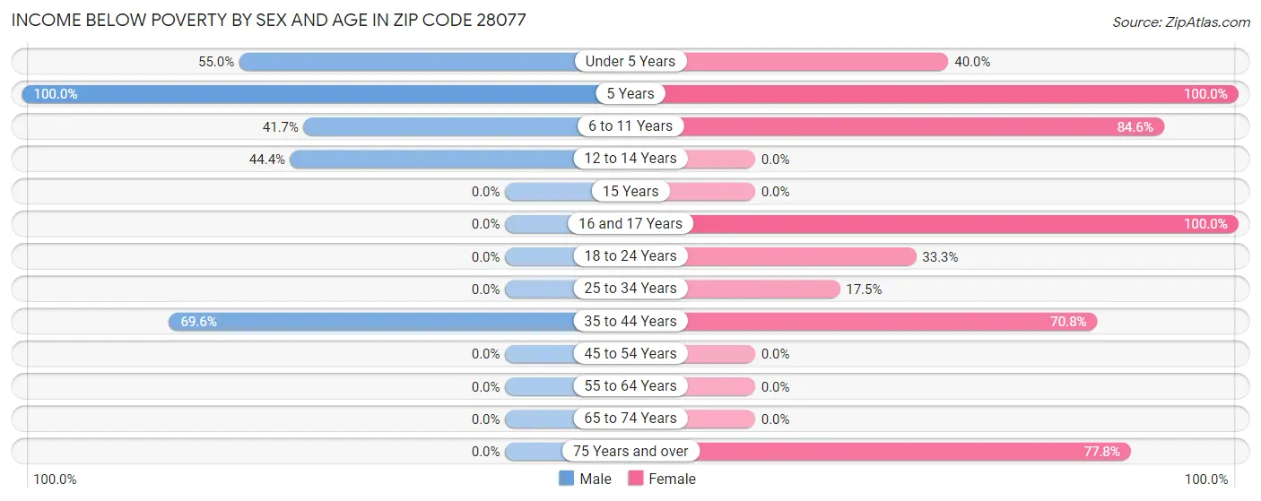 Income Below Poverty by Sex and Age in Zip Code 28077