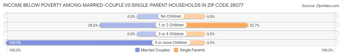 Income Below Poverty Among Married-Couple vs Single-Parent Households in Zip Code 28077