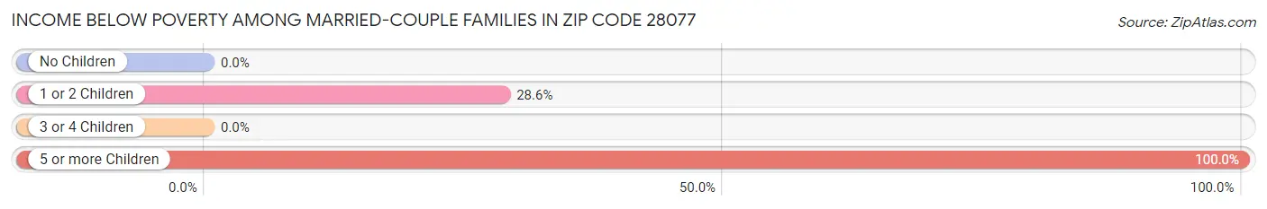 Income Below Poverty Among Married-Couple Families in Zip Code 28077