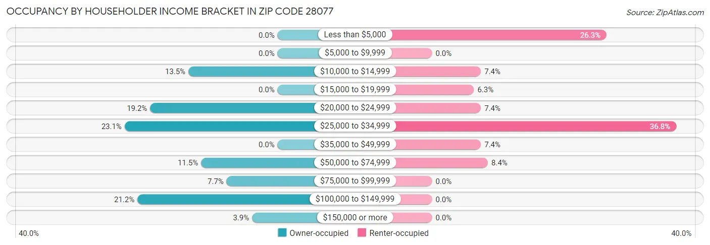 Occupancy by Householder Income Bracket in Zip Code 28077