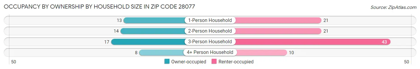Occupancy by Ownership by Household Size in Zip Code 28077