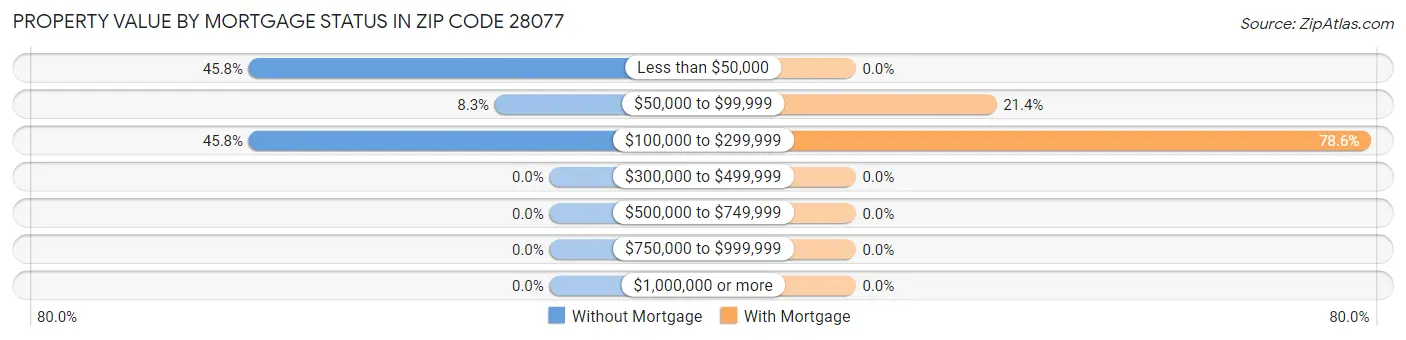 Property Value by Mortgage Status in Zip Code 28077