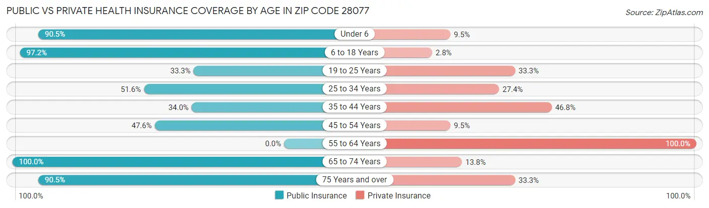 Public vs Private Health Insurance Coverage by Age in Zip Code 28077