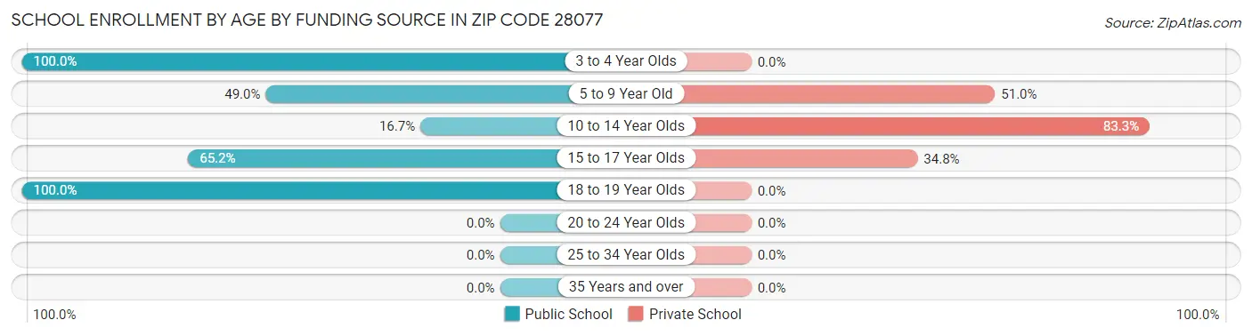 School Enrollment by Age by Funding Source in Zip Code 28077