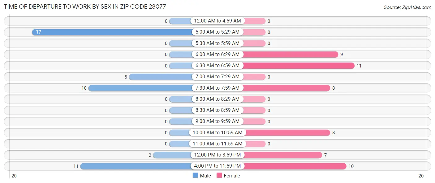 Time of Departure to Work by Sex in Zip Code 28077