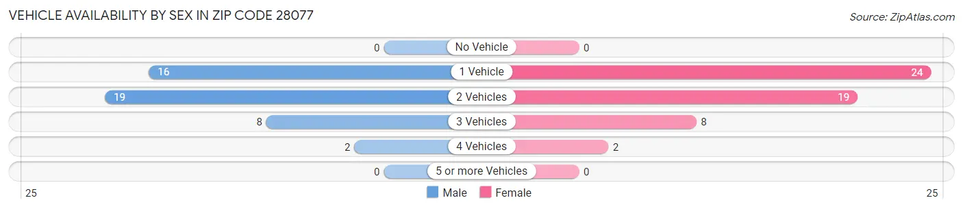 Vehicle Availability by Sex in Zip Code 28077