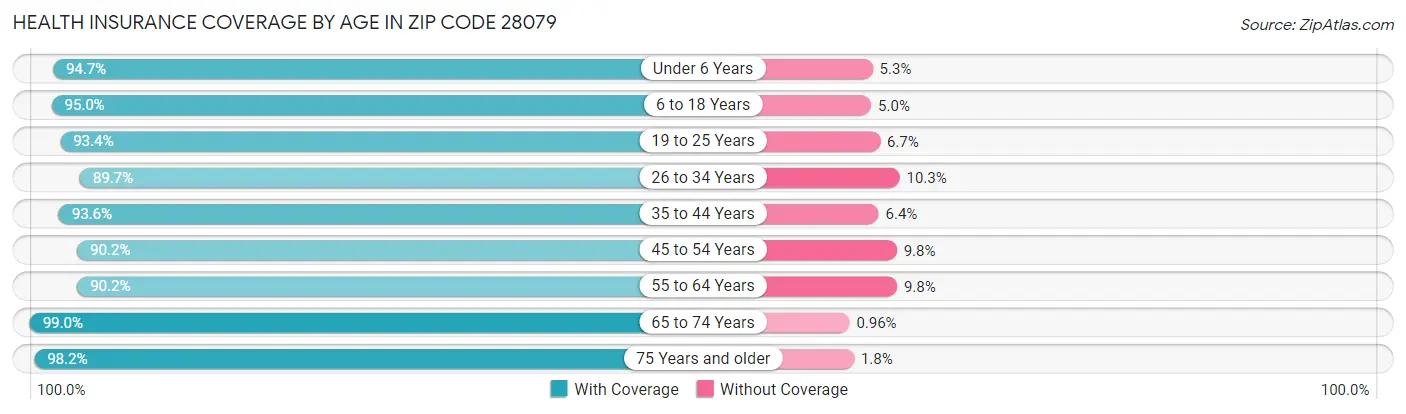 Health Insurance Coverage by Age in Zip Code 28079