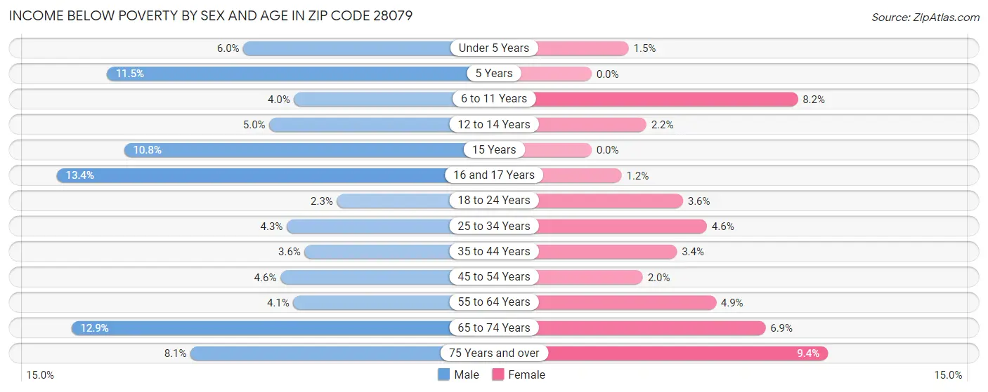 Income Below Poverty by Sex and Age in Zip Code 28079