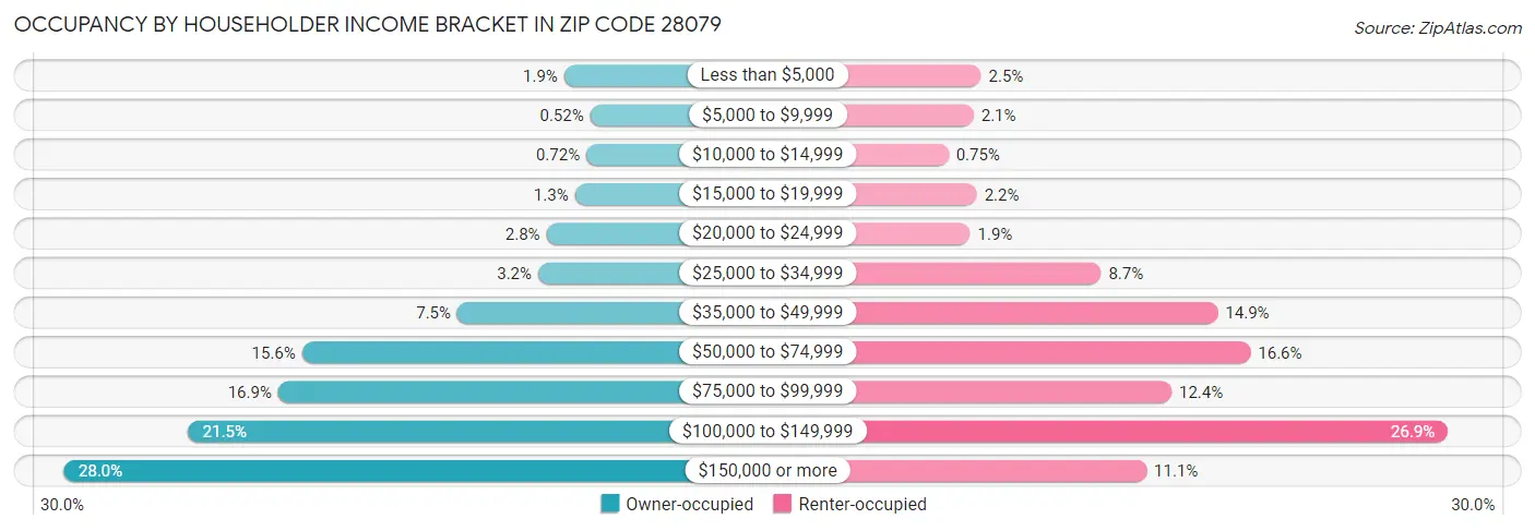Occupancy by Householder Income Bracket in Zip Code 28079