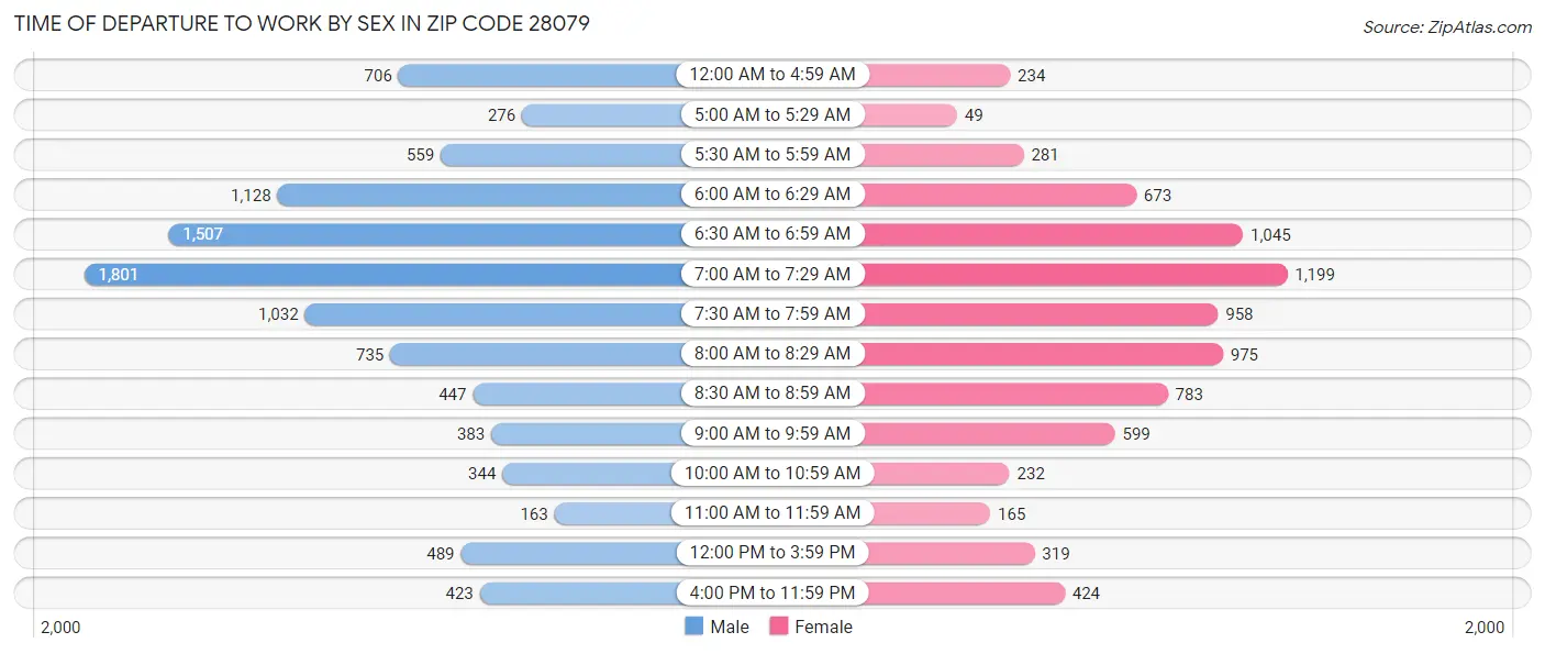 Time of Departure to Work by Sex in Zip Code 28079