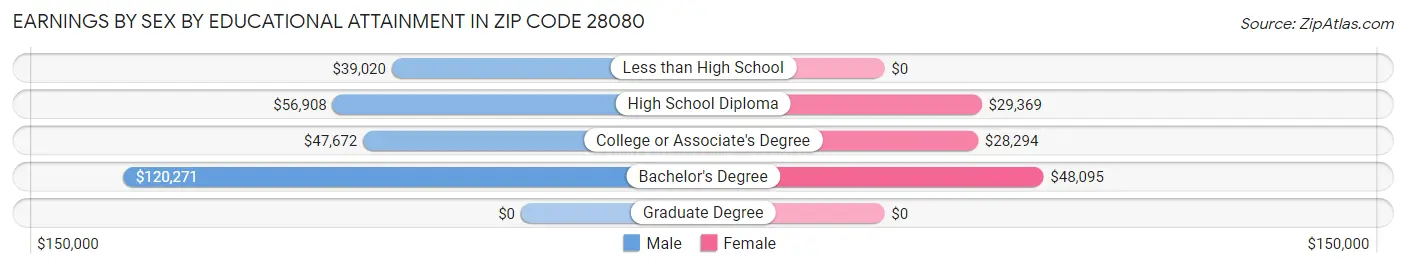 Earnings by Sex by Educational Attainment in Zip Code 28080