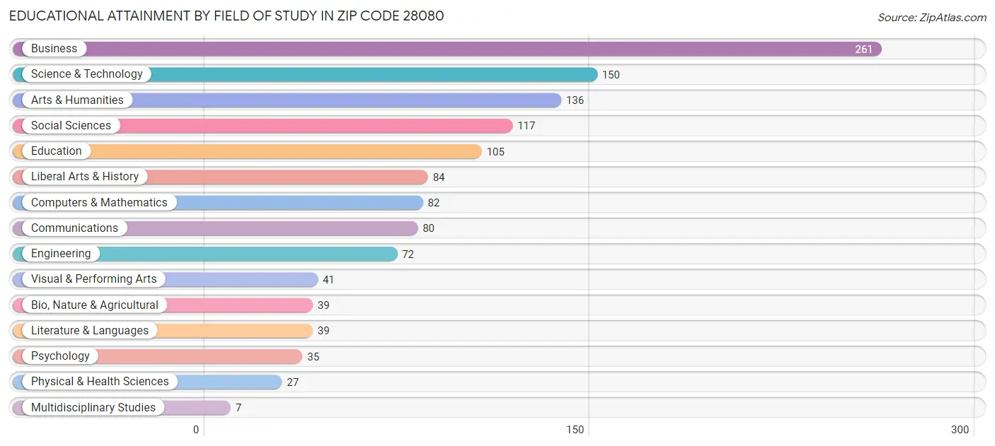 Educational Attainment by Field of Study in Zip Code 28080