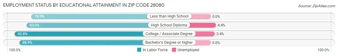 Employment Status by Educational Attainment in Zip Code 28080