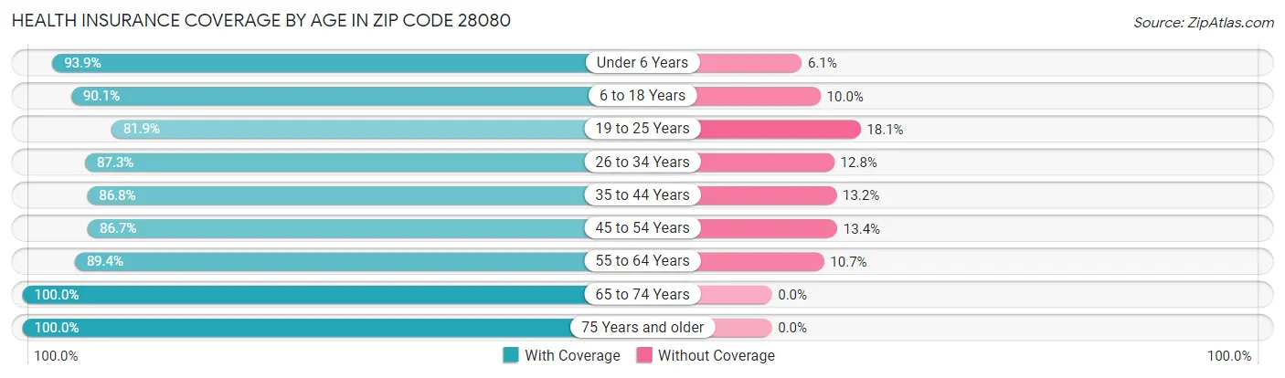 Health Insurance Coverage by Age in Zip Code 28080