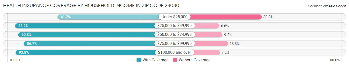 Health Insurance Coverage by Household Income in Zip Code 28080