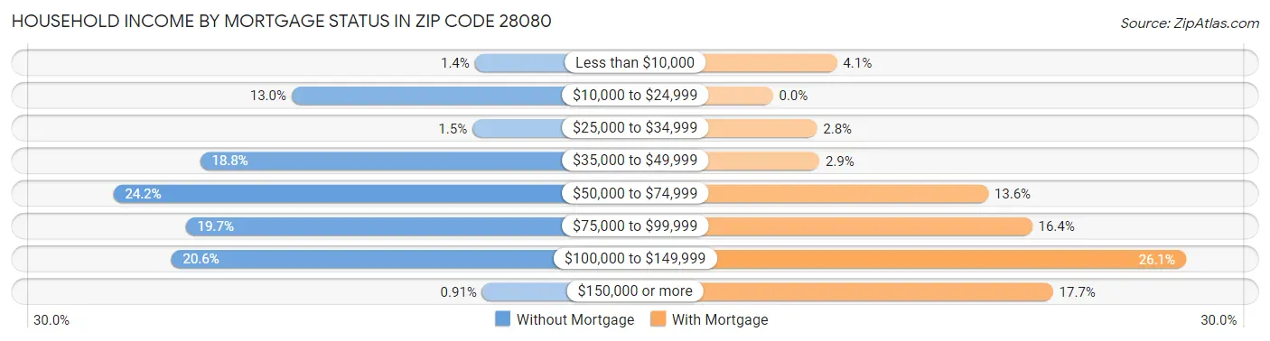 Household Income by Mortgage Status in Zip Code 28080