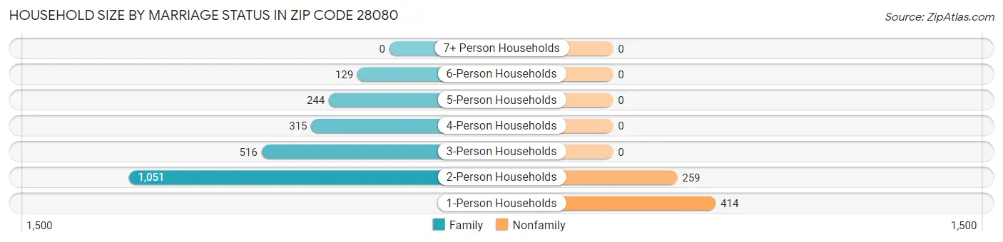 Household Size by Marriage Status in Zip Code 28080