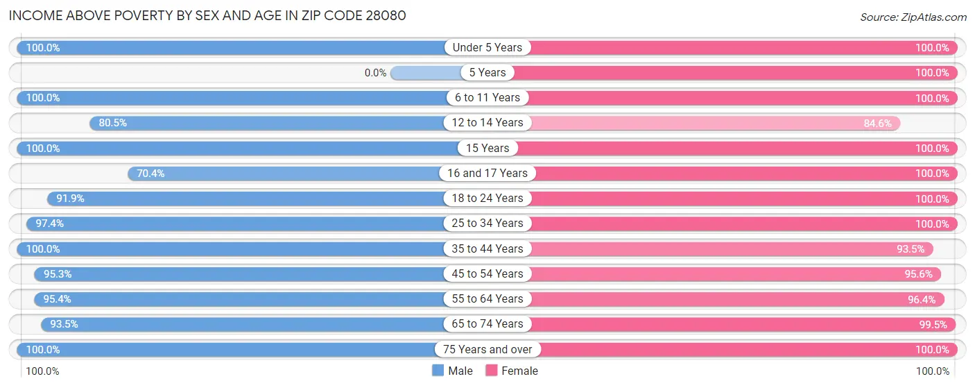Income Above Poverty by Sex and Age in Zip Code 28080