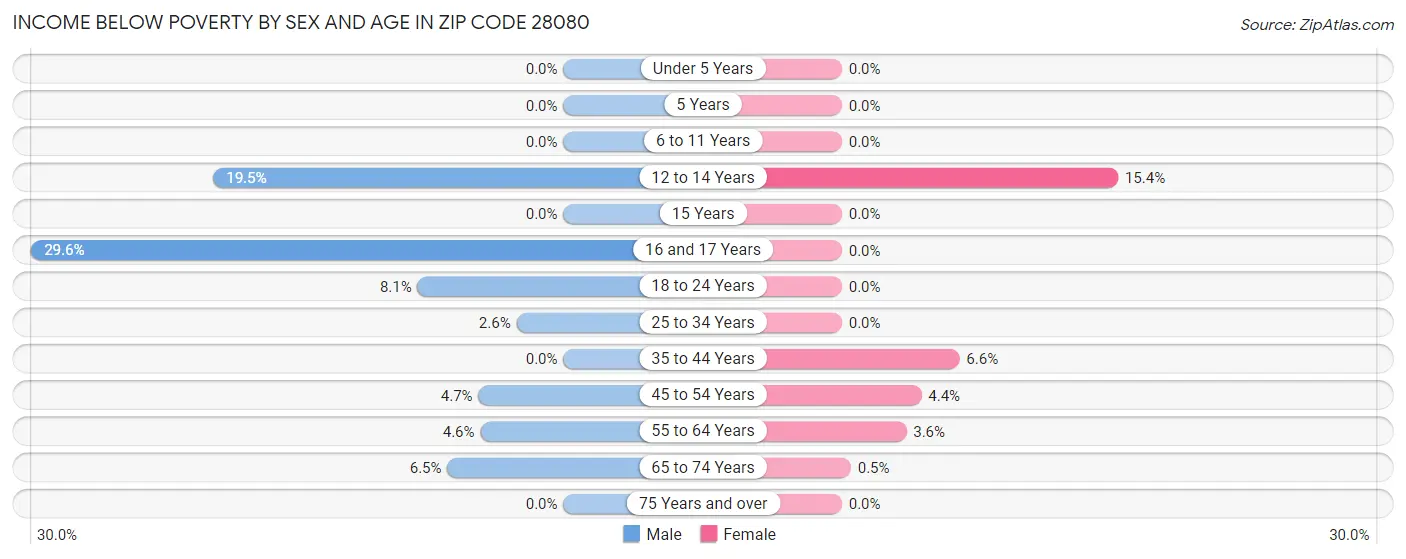 Income Below Poverty by Sex and Age in Zip Code 28080