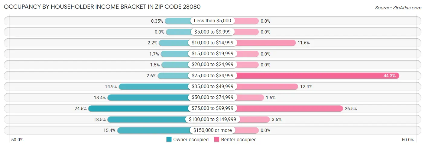 Occupancy by Householder Income Bracket in Zip Code 28080