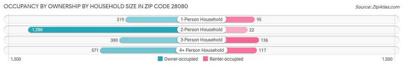 Occupancy by Ownership by Household Size in Zip Code 28080