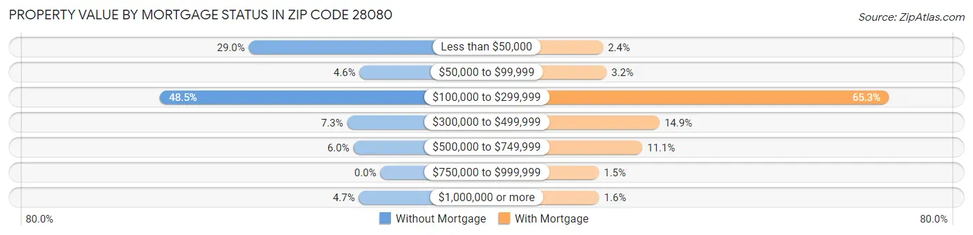 Property Value by Mortgage Status in Zip Code 28080