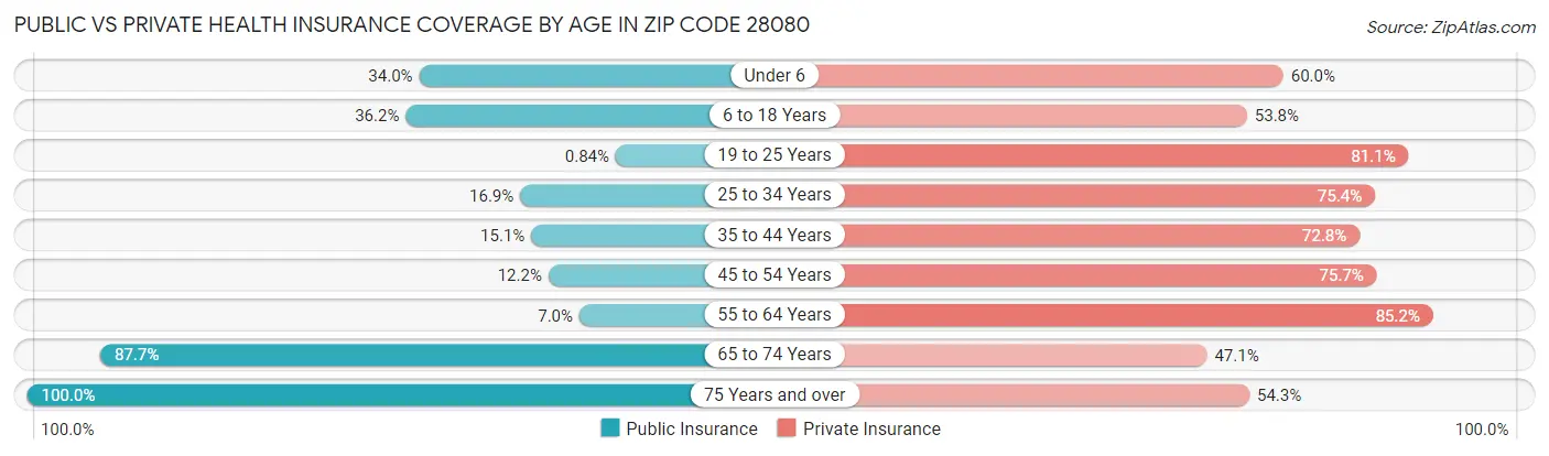 Public vs Private Health Insurance Coverage by Age in Zip Code 28080