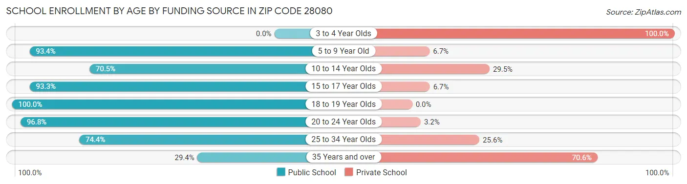 School Enrollment by Age by Funding Source in Zip Code 28080