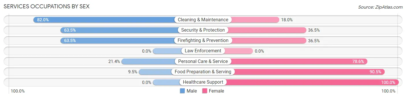 Services Occupations by Sex in Zip Code 28080