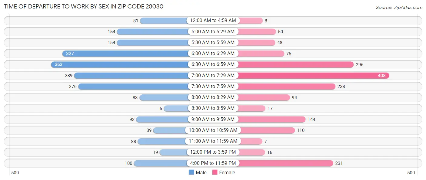 Time of Departure to Work by Sex in Zip Code 28080