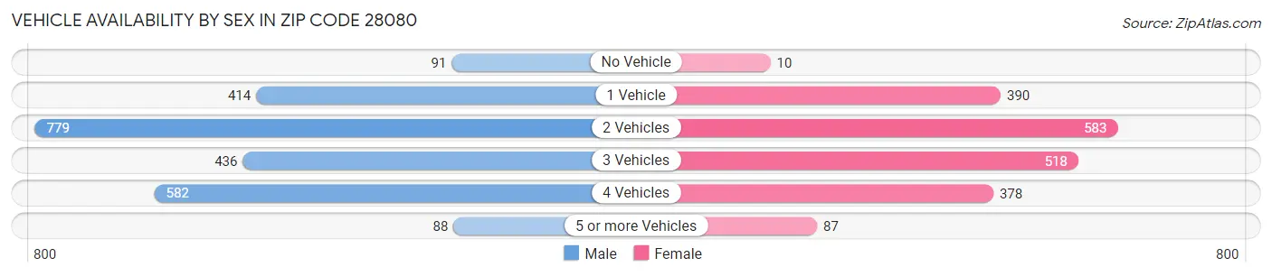 Vehicle Availability by Sex in Zip Code 28080