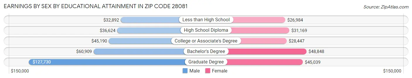 Earnings by Sex by Educational Attainment in Zip Code 28081