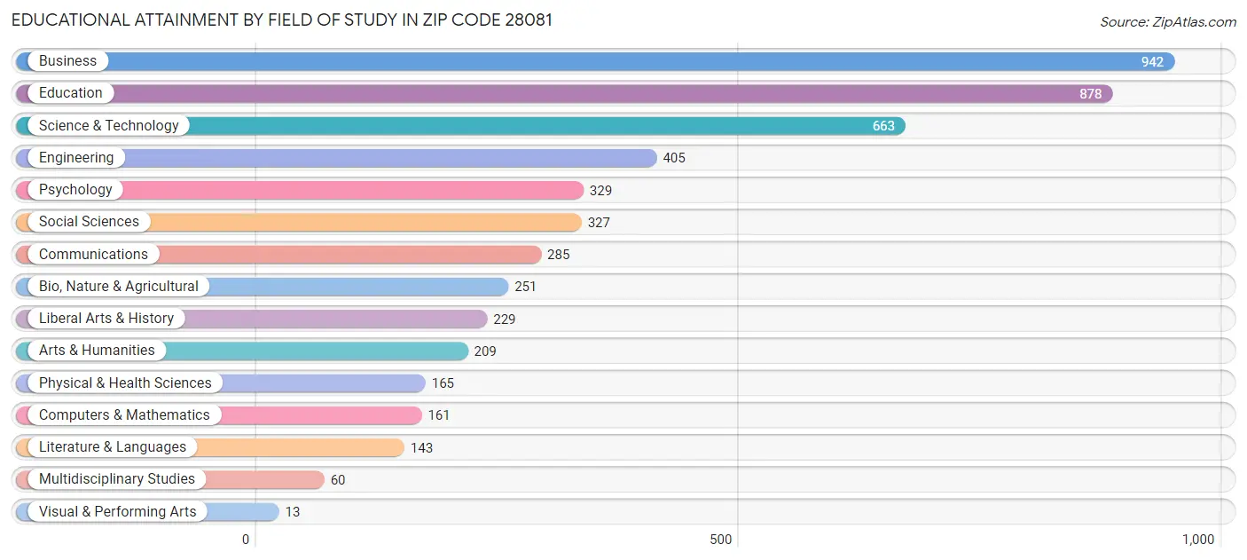 Educational Attainment by Field of Study in Zip Code 28081