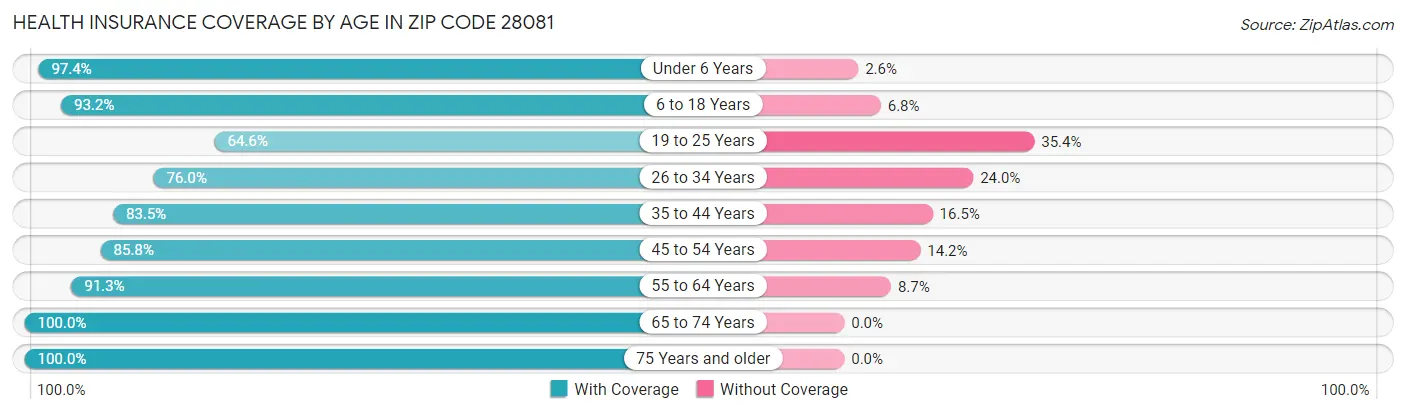 Health Insurance Coverage by Age in Zip Code 28081