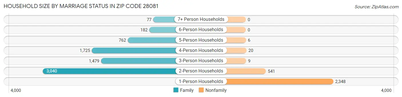 Household Size by Marriage Status in Zip Code 28081
