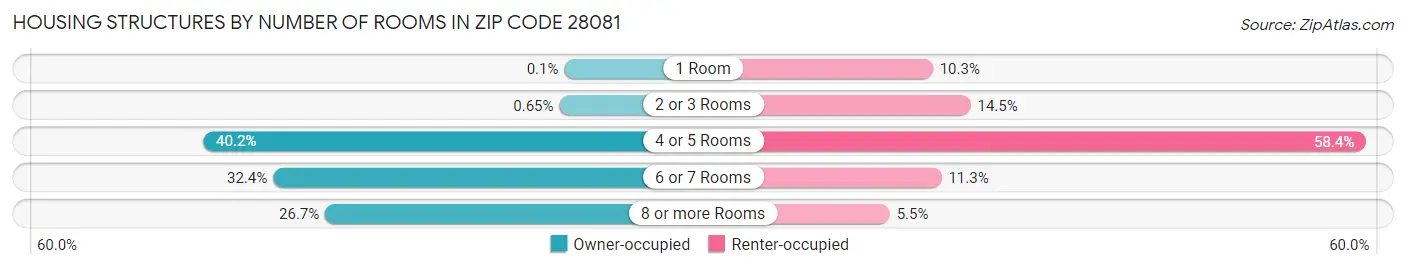 Housing Structures by Number of Rooms in Zip Code 28081