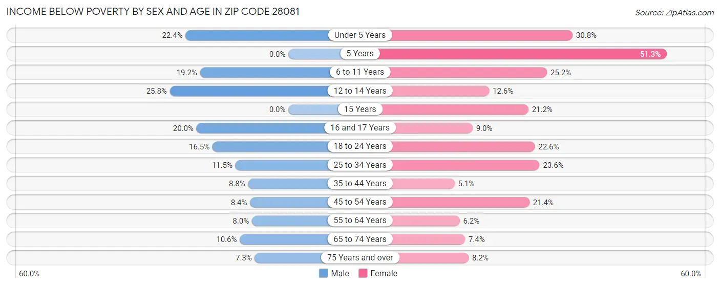 Income Below Poverty by Sex and Age in Zip Code 28081