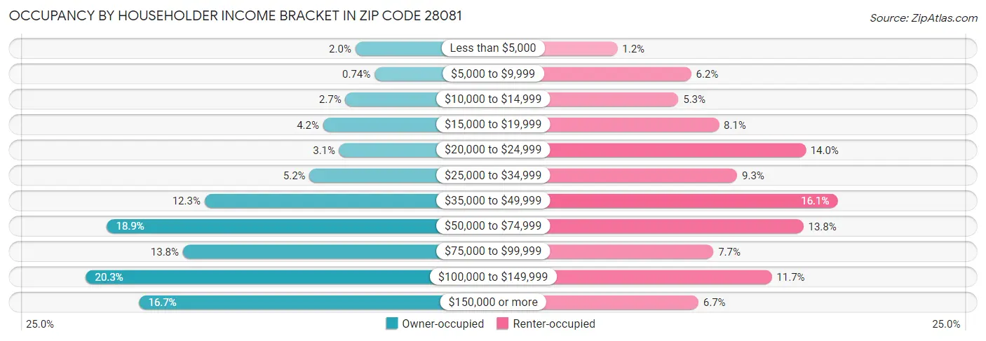 Occupancy by Householder Income Bracket in Zip Code 28081