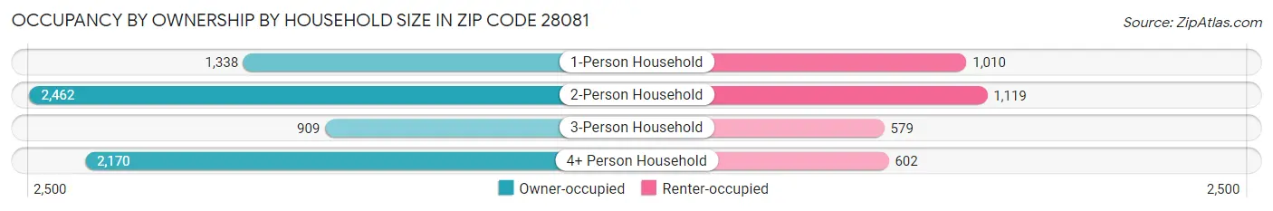 Occupancy by Ownership by Household Size in Zip Code 28081