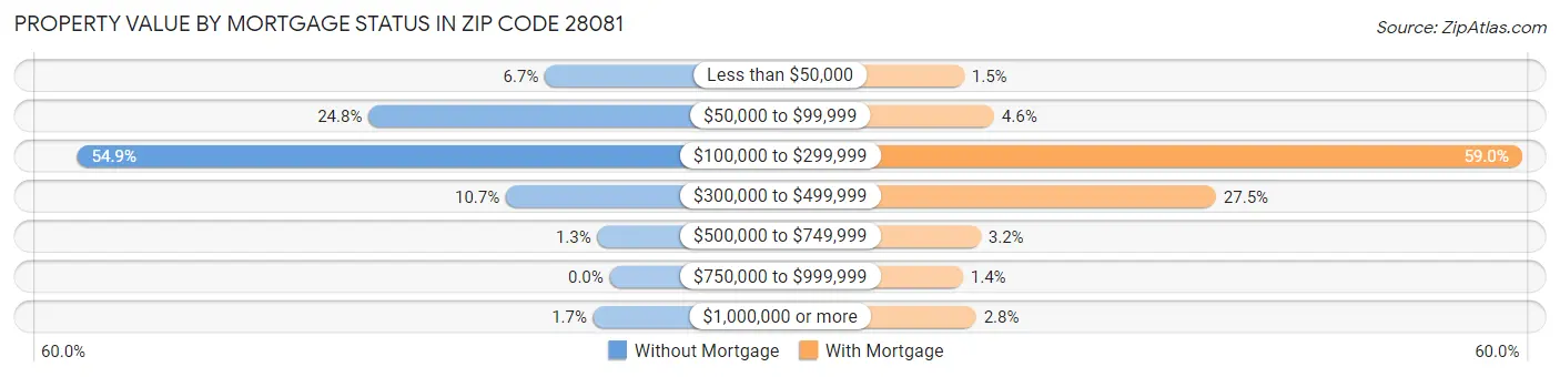 Property Value by Mortgage Status in Zip Code 28081