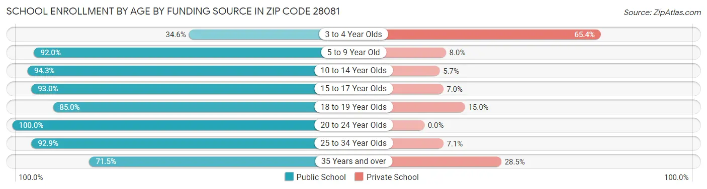 School Enrollment by Age by Funding Source in Zip Code 28081