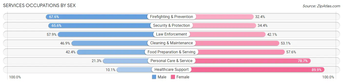 Services Occupations by Sex in Zip Code 28081